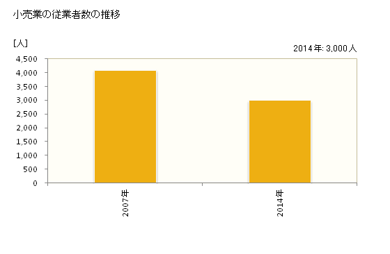 グラフ 年次 北名古屋市(ｷﾀﾅｺﾞﾔｼ 愛知県)の商業の状況 小売業の従業者数の推移