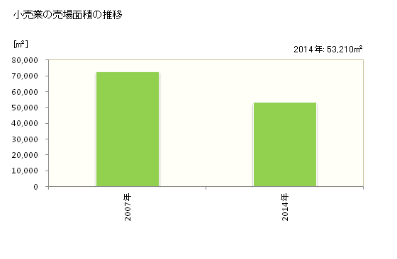 グラフ 年次 北名古屋市(ｷﾀﾅｺﾞﾔｼ 愛知県)の商業の状況 小売業の売場面積の推移