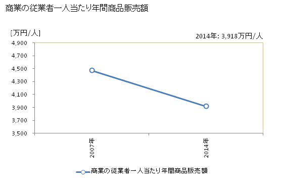 グラフ 年次 北名古屋市(ｷﾀﾅｺﾞﾔｼ 愛知県)の商業の状況 商業の従業者一人当たり年間商品販売額