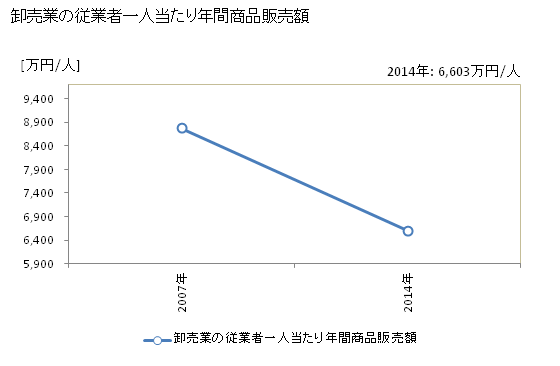 グラフ 年次 北名古屋市(ｷﾀﾅｺﾞﾔｼ 愛知県)の商業の状況 卸売業の従業者一人当たり年間商品販売額