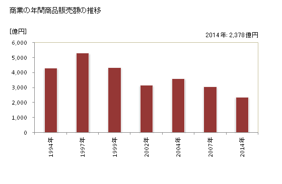 グラフ 年次 豊山町(ﾄﾖﾔﾏﾁｮｳ 愛知県)の商業の状況 商業の年間商品販売額の推移