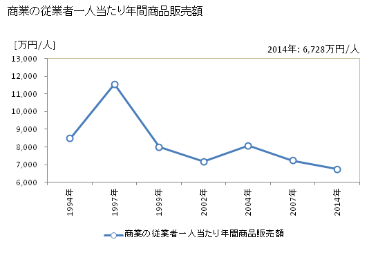 グラフ 年次 豊山町(ﾄﾖﾔﾏﾁｮｳ 愛知県)の商業の状況 商業の従業者一人当たり年間商品販売額