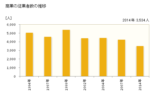 グラフ 年次 豊山町(ﾄﾖﾔﾏﾁｮｳ 愛知県)の商業の状況 商業の従業者数の推移
