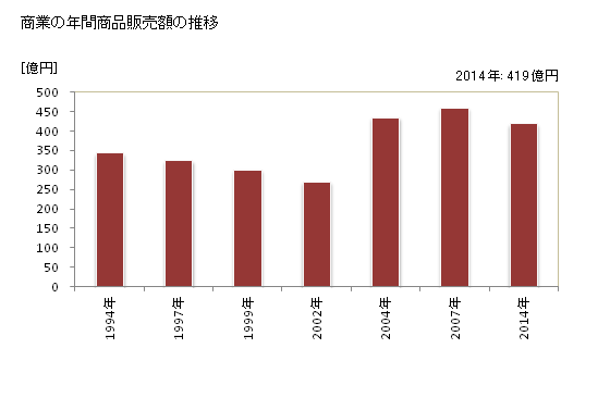 グラフ 年次 扶桑町(ﾌｿｳﾁｮｳ 愛知県)の商業の状況 商業の年間商品販売額の推移