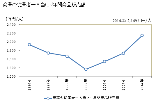 グラフ 年次 扶桑町(ﾌｿｳﾁｮｳ 愛知県)の商業の状況 商業の従業者一人当たり年間商品販売額