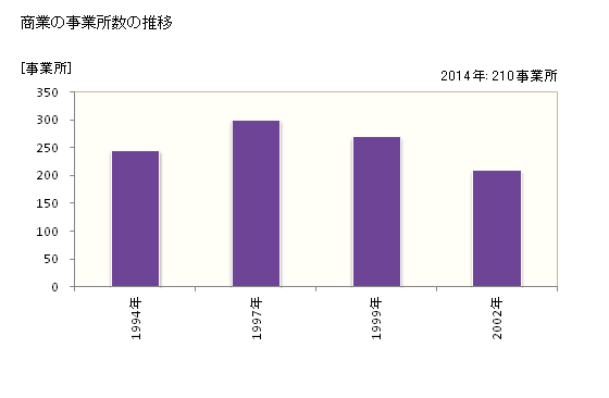 グラフ 年次 扶桑町(ﾌｿｳﾁｮｳ 愛知県)の商業の状況 商業の事業所数の推移