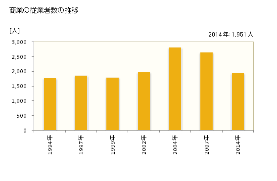 グラフ 年次 扶桑町(ﾌｿｳﾁｮｳ 愛知県)の商業の状況 商業の従業者数の推移