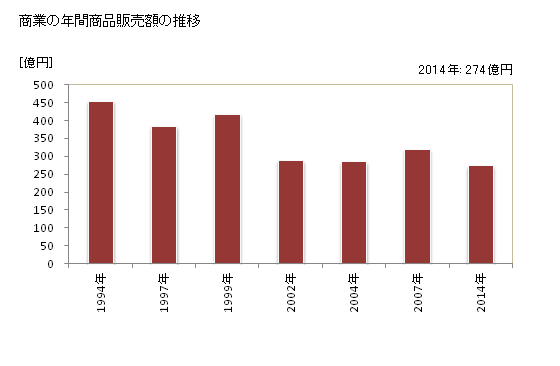 グラフ 年次 大治町(ｵｵﾊﾙﾁｮｳ 愛知県)の商業の状況 商業の年間商品販売額の推移