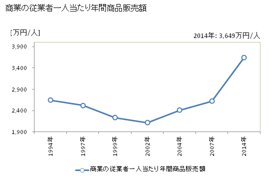 グラフ 年次 蟹江町(ｶﾆｴﾁｮｳ 愛知県)の商業の状況 商業の従業者一人当たり年間商品販売額