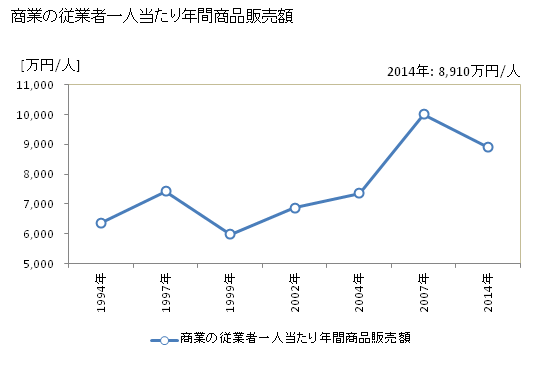 グラフ 年次 飛島村(ﾄﾋﾞｼﾏﾑﾗ 愛知県)の商業の状況 商業の従業者一人当たり年間商品販売額