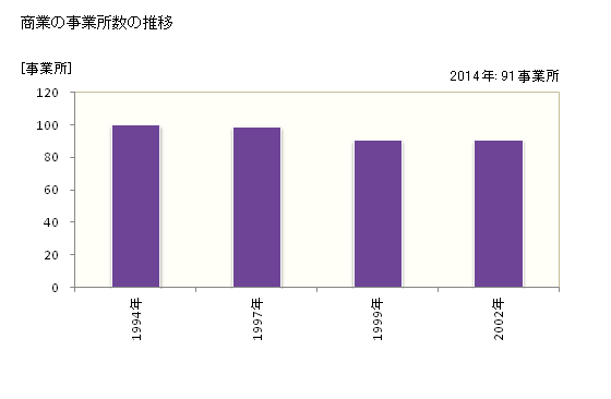 グラフ 年次 飛島村(ﾄﾋﾞｼﾏﾑﾗ 愛知県)の商業の状況 商業の事業所数の推移