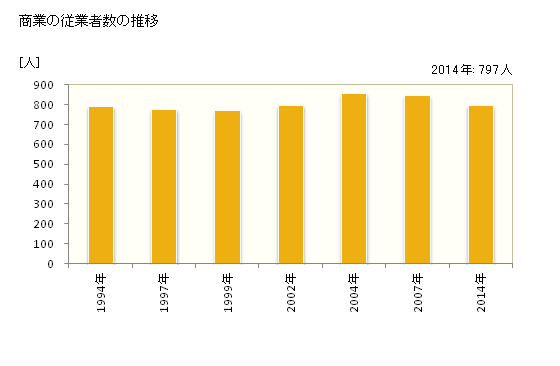 グラフ 年次 飛島村(ﾄﾋﾞｼﾏﾑﾗ 愛知県)の商業の状況 商業の従業者数の推移