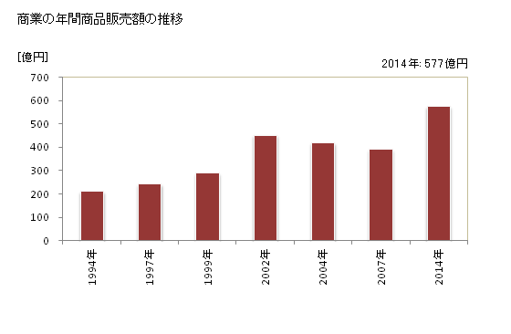 グラフ 年次 阿久比町(ｱｸﾞｲﾁｮｳ 愛知県)の商業の状況 商業の年間商品販売額の推移