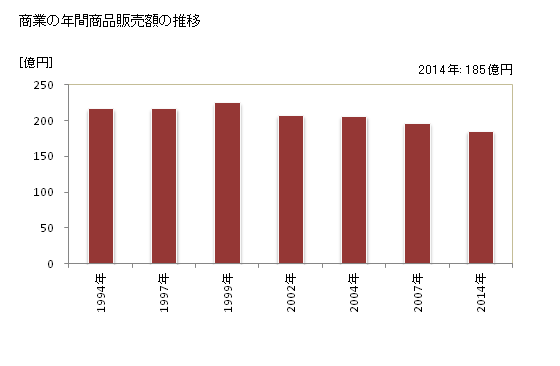 グラフ 年次 美浜町(ﾐﾊﾏﾁｮｳ 愛知県)の商業の状況 商業の年間商品販売額の推移