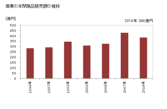グラフ 年次 幸田町(ｺｳﾀﾁｮｳ 愛知県)の商業の状況 商業の年間商品販売額の推移