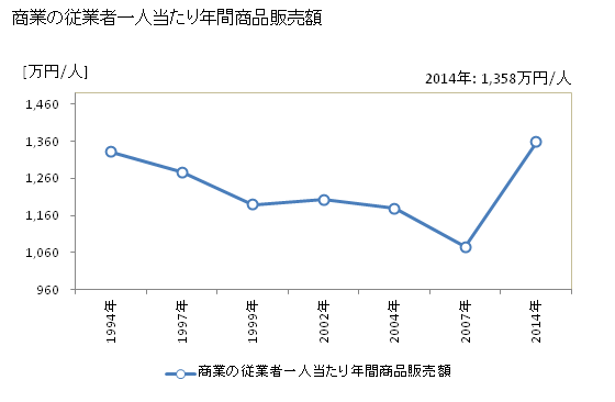グラフ 年次 設楽町(ｼﾀﾗﾁｮｳ 愛知県)の商業の状況 商業の従業者一人当たり年間商品販売額