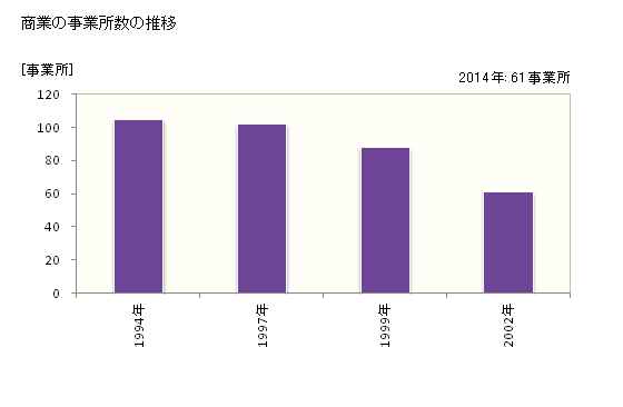 グラフ 年次 設楽町(ｼﾀﾗﾁｮｳ 愛知県)の商業の状況 商業の事業所数の推移