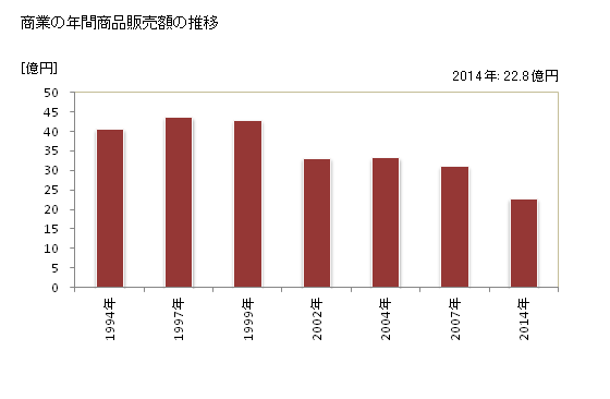 グラフ 年次 東栄町(ﾄｳｴｲﾁｮｳ 愛知県)の商業の状況 商業の年間商品販売額の推移
