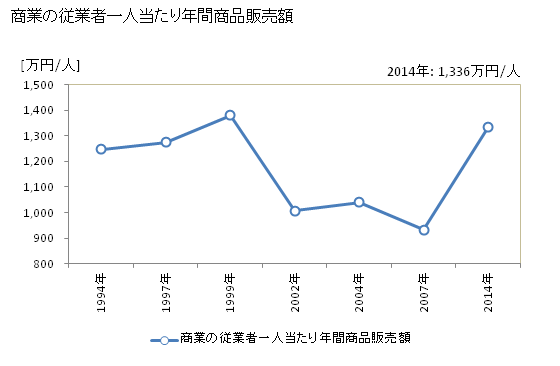 グラフ 年次 東栄町(ﾄｳｴｲﾁｮｳ 愛知県)の商業の状況 商業の従業者一人当たり年間商品販売額
