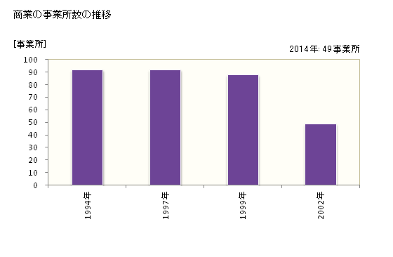 グラフ 年次 東栄町(ﾄｳｴｲﾁｮｳ 愛知県)の商業の状況 商業の事業所数の推移
