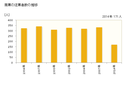 グラフ 年次 東栄町(ﾄｳｴｲﾁｮｳ 愛知県)の商業の状況 商業の従業者数の推移