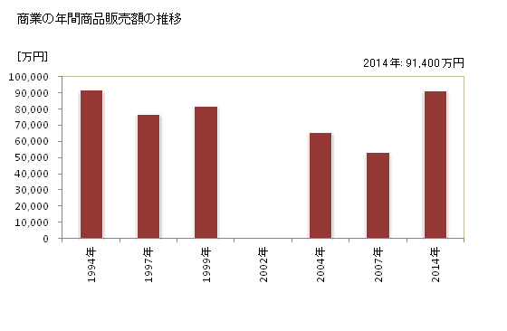 グラフ 年次 豊根村(ﾄﾖﾈﾑﾗ 愛知県)の商業の状況 商業の年間商品販売額の推移