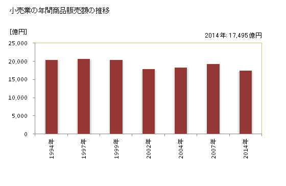 グラフ 年次 三重県の商業の状況 小売業の年間商品販売額の推移
