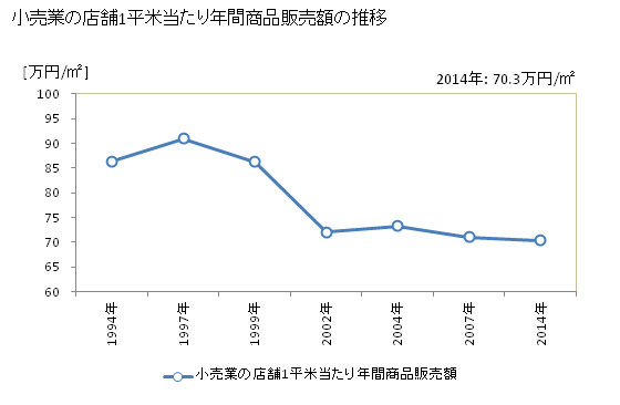 グラフ 年次 三重県の商業の状況 小売業の店舗1平米当たり年間商品販売額の推移