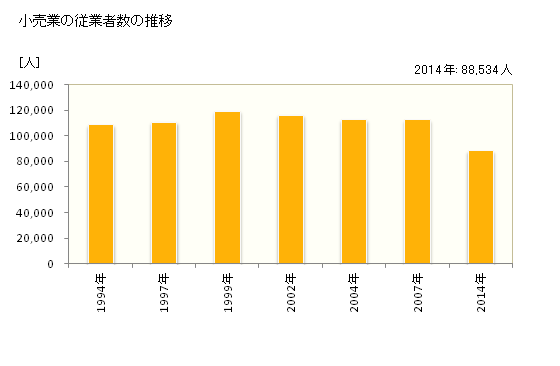 グラフ 年次 三重県の商業の状況 小売業の従業者数の推移