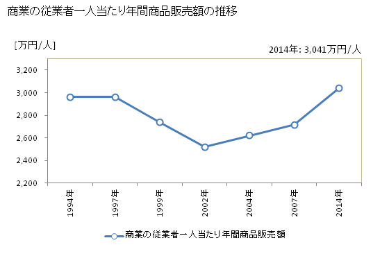 グラフ 年次 三重県の商業の状況 商業の従業者一人当たり年間商品販売額の推移
