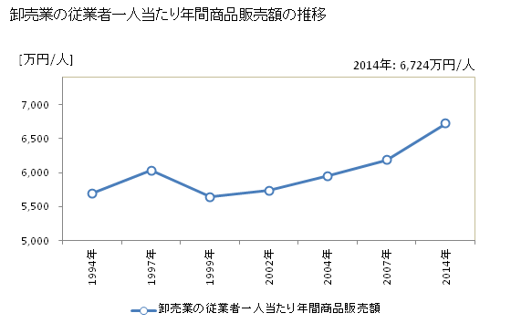 グラフ 年次 三重県の商業の状況 卸売業の従業者一人当たり年間商品販売額の推移