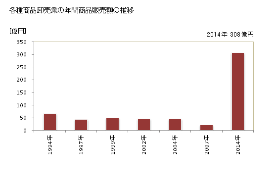 グラフ 年次 三重県の各種商品卸売業の状況 各種商品卸売業の年間商品販売額の推移