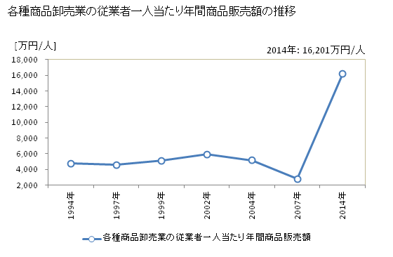 グラフ 年次 三重県の各種商品卸売業の状況 各種商品卸売業の従業者一人当たり年間商品販売額の推移