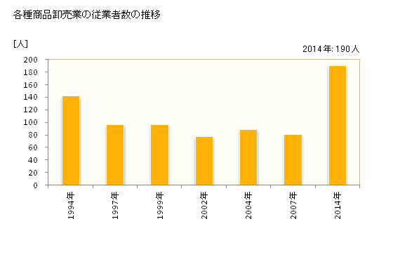 グラフ 年次 三重県の各種商品卸売業の状況 各種商品卸売業の従業者数の推移