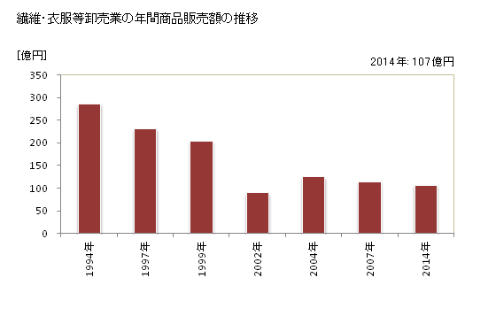 グラフ 年次 三重県の繊維・衣服等卸売業の状況 繊維・衣服等卸売業の年間商品販売額の推移