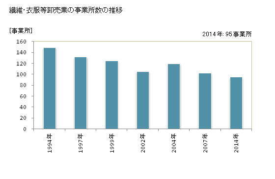 グラフ 年次 三重県の繊維・衣服等卸売業の状況 繊維・衣服等卸売業の事業所数の推移