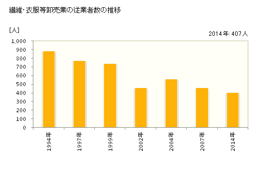 グラフ 年次 三重県の繊維・衣服等卸売業の状況 繊維・衣服等卸売業の従業者数の推移