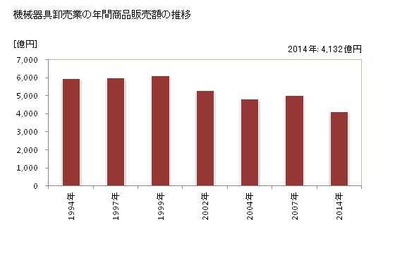 グラフ 年次 三重県の機械器具卸売業の状況 機械器具卸売業の年間商品販売額の推移
