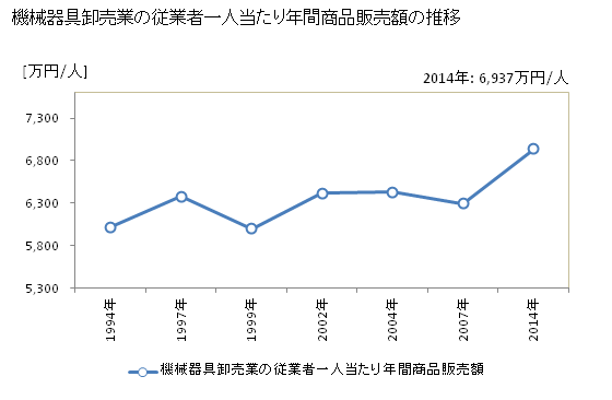 グラフ 年次 三重県の機械器具卸売業の状況 機械器具卸売業の従業者一人当たり年間商品販売額の推移