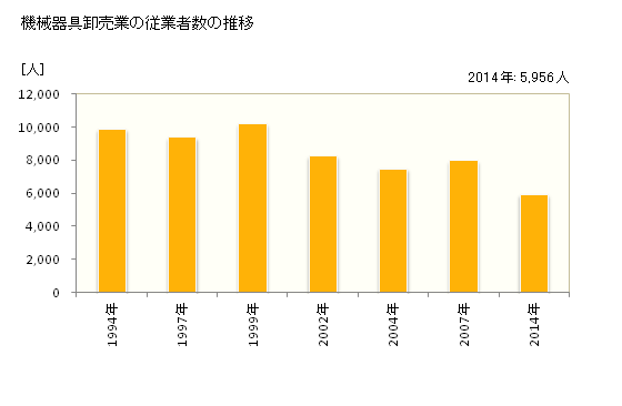 グラフ 年次 三重県の機械器具卸売業の状況 機械器具卸売業の従業者数の推移