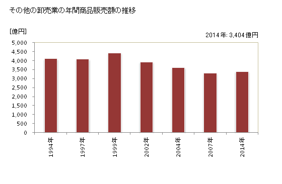 グラフ 年次 三重県のその他の卸売業の状況 その他の卸売業の年間商品販売額の推移