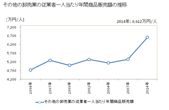 グラフ 年次 三重県のその他の卸売業の状況 その他の卸売業の従業者一人当たり年間商品販売額の推移