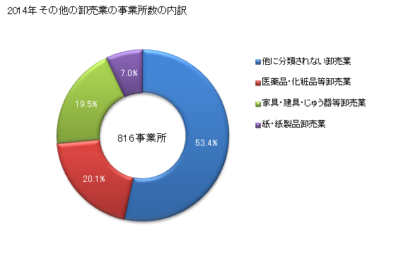 グラフ 年次 三重県のその他の卸売業の状況 その他の卸売業の事業所数の内訳