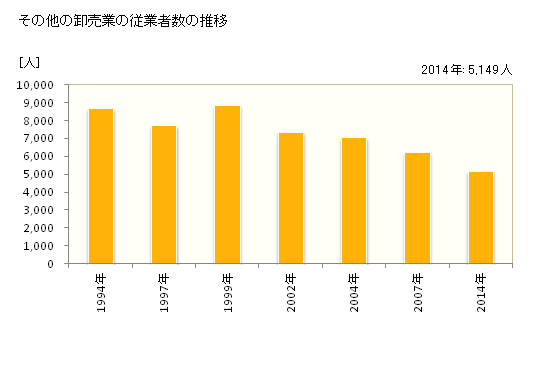 グラフ 年次 三重県のその他の卸売業の状況 その他の卸売業の従業者数の推移
