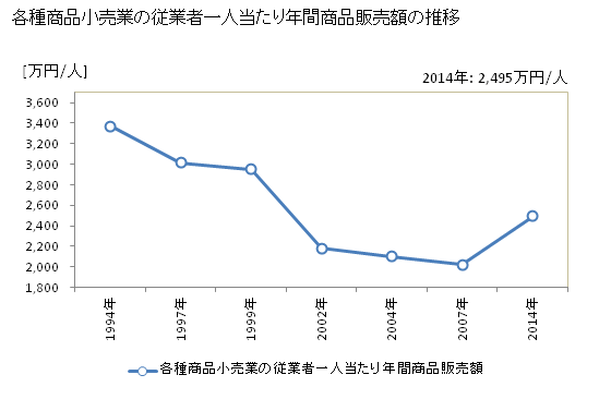 グラフ 年次 三重県の各種商品小売業の状況 各種商品小売業の従業者一人当たり年間商品販売額の推移