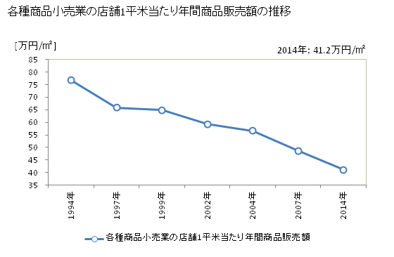 グラフ 年次 三重県の各種商品小売業の状況 各種商品小売業の店舗1平米当たり年間商品販売額の推移