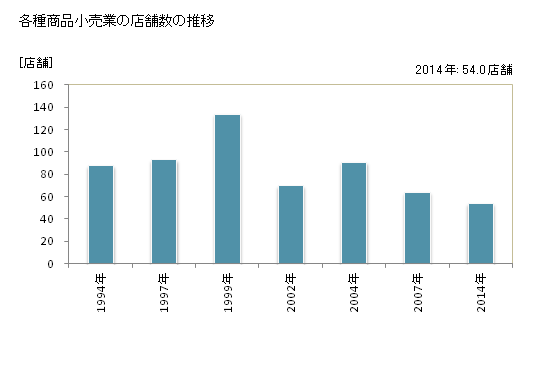 グラフ 年次 三重県の各種商品小売業の状況 各種商品小売業の店舗数の推移