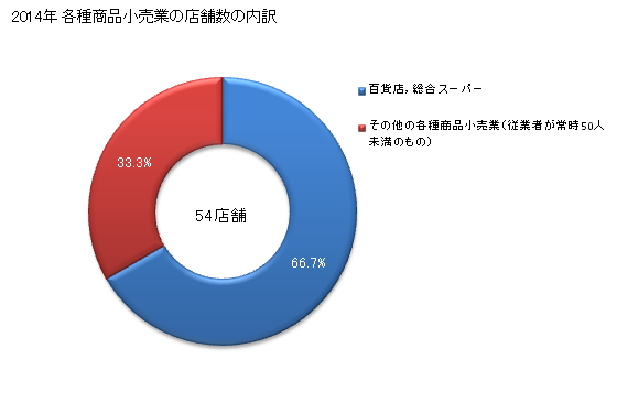 グラフ 年次 三重県の各種商品小売業の状況 各種商品小売業の店舗数の内訳