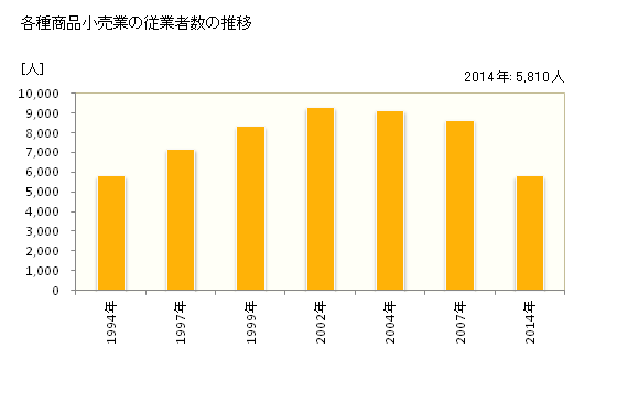 グラフ 年次 三重県の各種商品小売業の状況 各種商品小売業の従業者数の推移