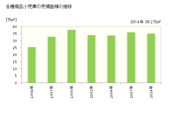 グラフ 年次 三重県の各種商品小売業の状況 各種商品小売業の売場面積の推移